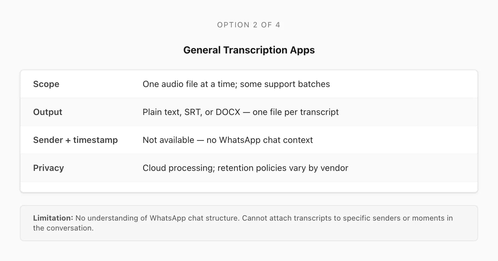 General transcription apps card: standalone audio files, pay-per-minute or subscription billing, no WhatsApp chat structure