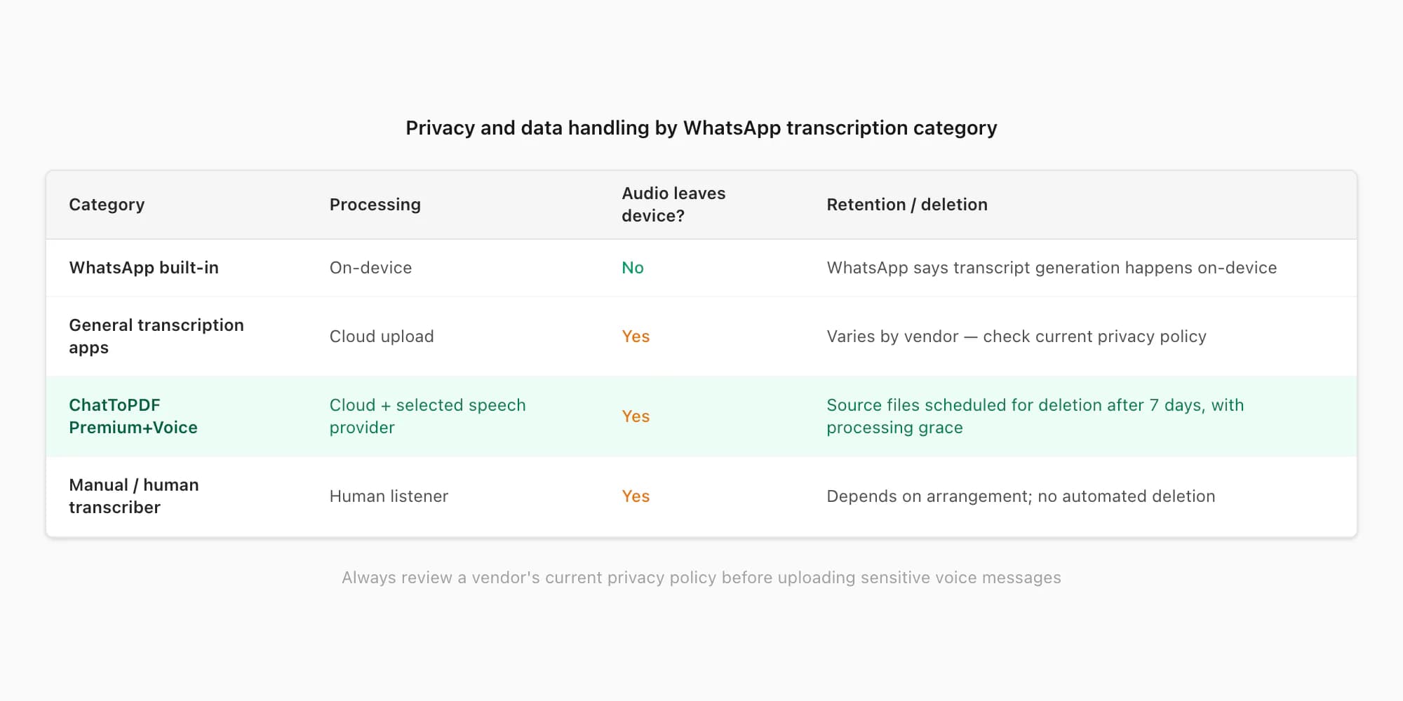 WhatsApp transcription privacy by category: on-device processing versus cloud upload versus 7-day automatic file deletion