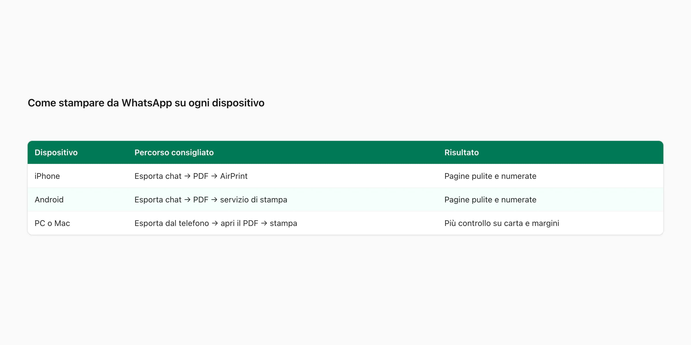 Tabella dei metodi per stampare da WhatsApp su iPhone, Android, PC e Mac