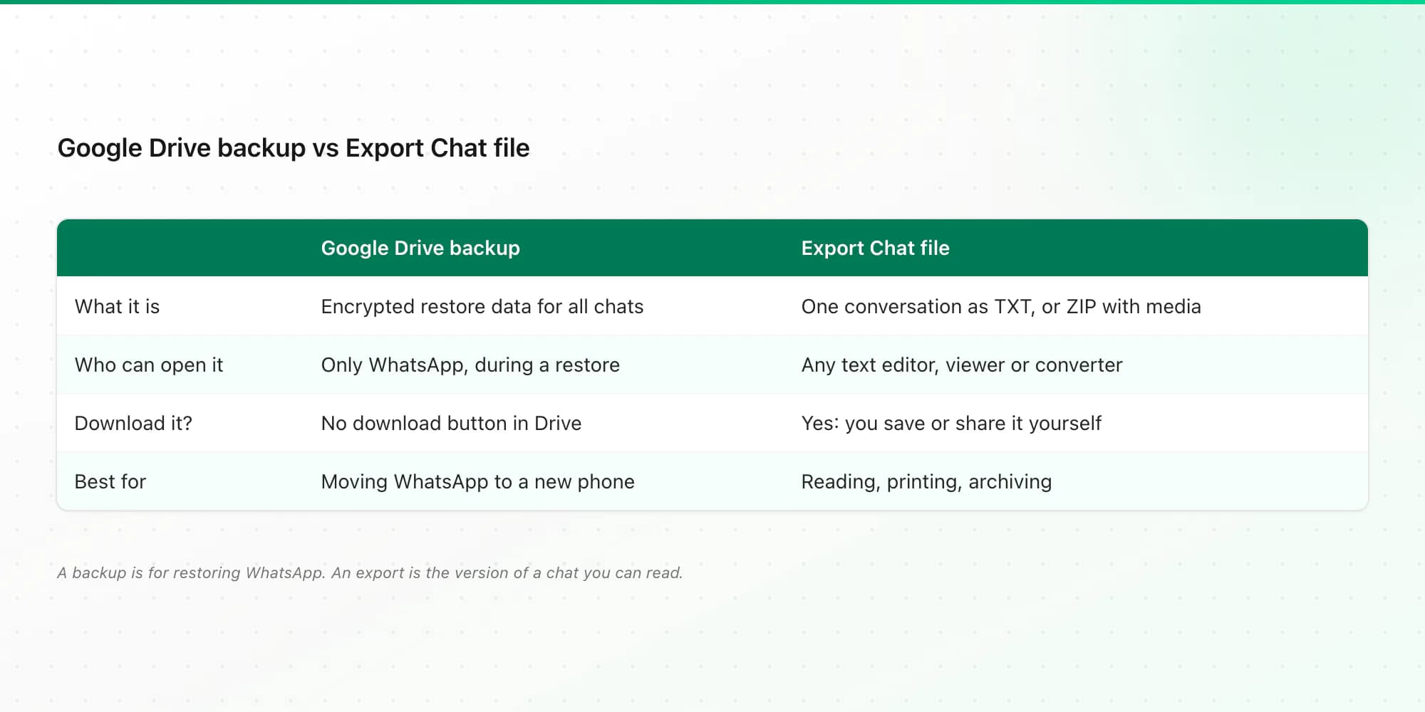 Google Drive WhatsApp backup compared with an Export Chat file: who can open it, what it holds, what it is for