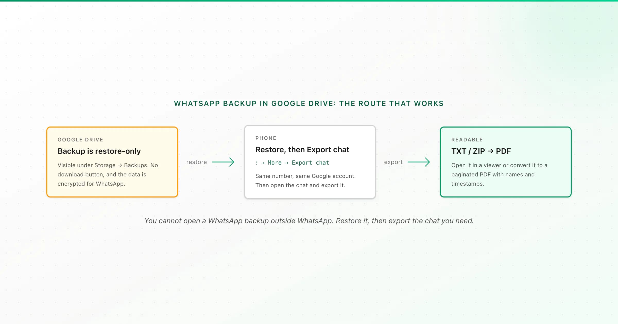 WhatsApp backup in Google Drive marked restore-only, with the readable route: restore, Export Chat, then PDF