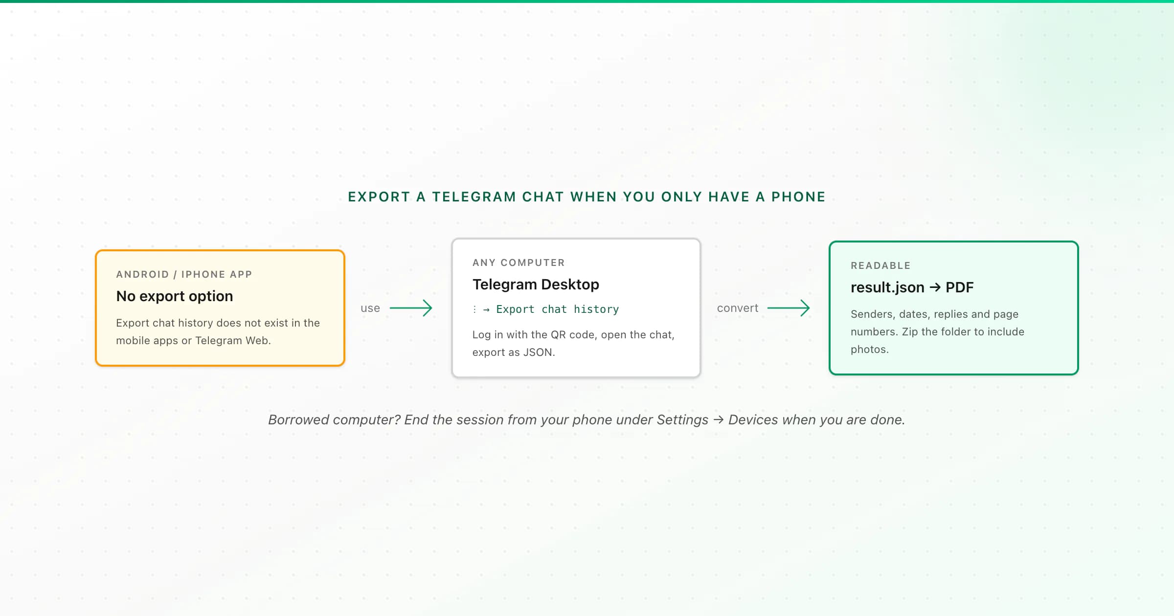 Export Telegram chat on phone: the mobile app has no export, so use Telegram Desktop, then turn result.json into a PDF