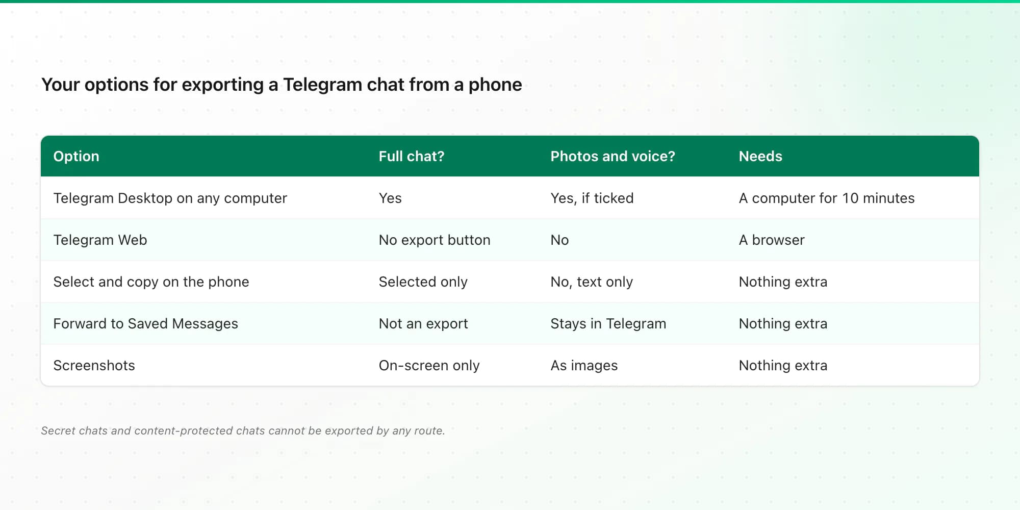 Options to export a Telegram chat when you only have a phone, compared by completeness, media and effort