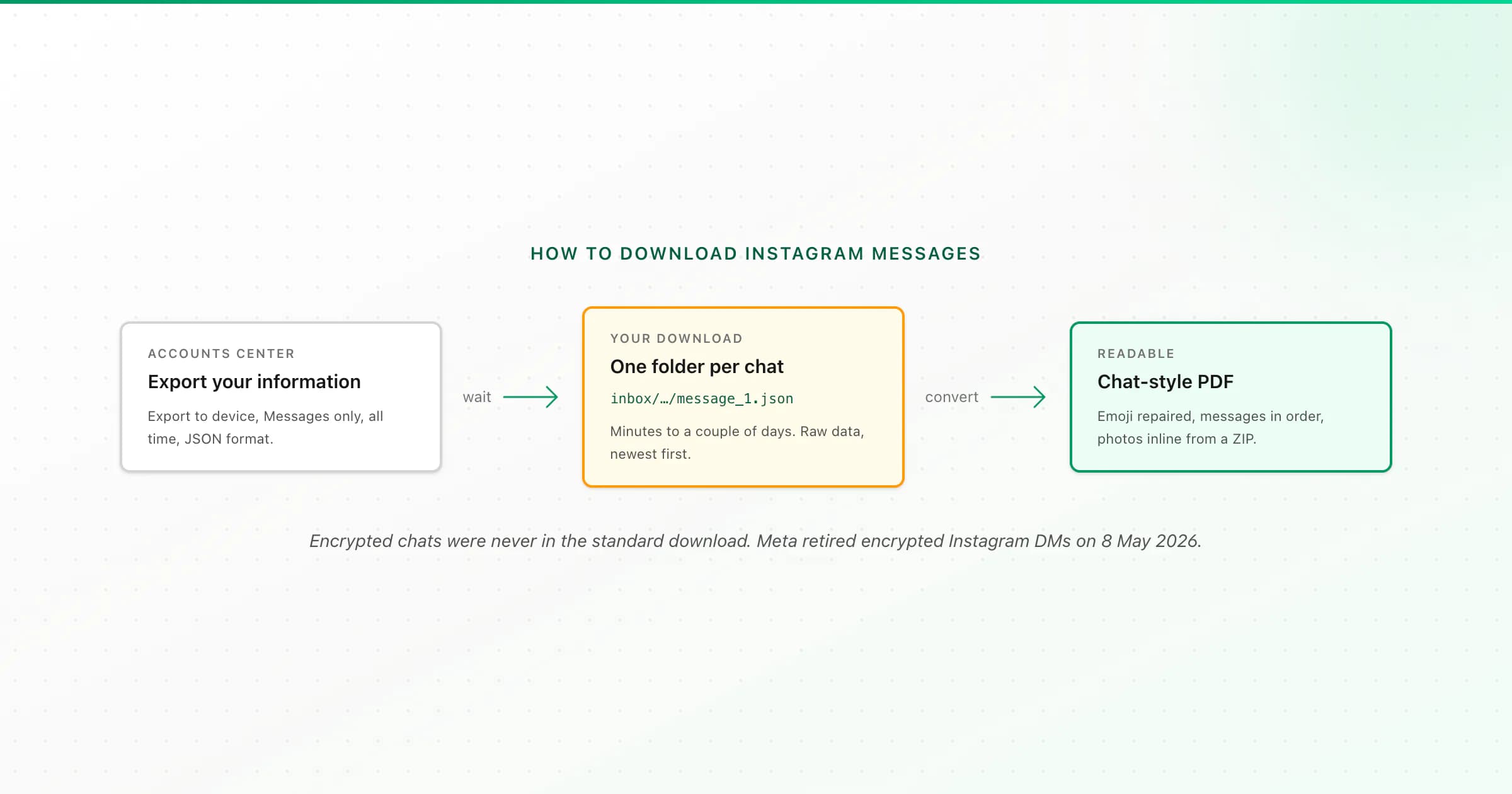 How to download Instagram messages: Accounts Center export of Messages as JSON, then message_1.json to a readable PDF