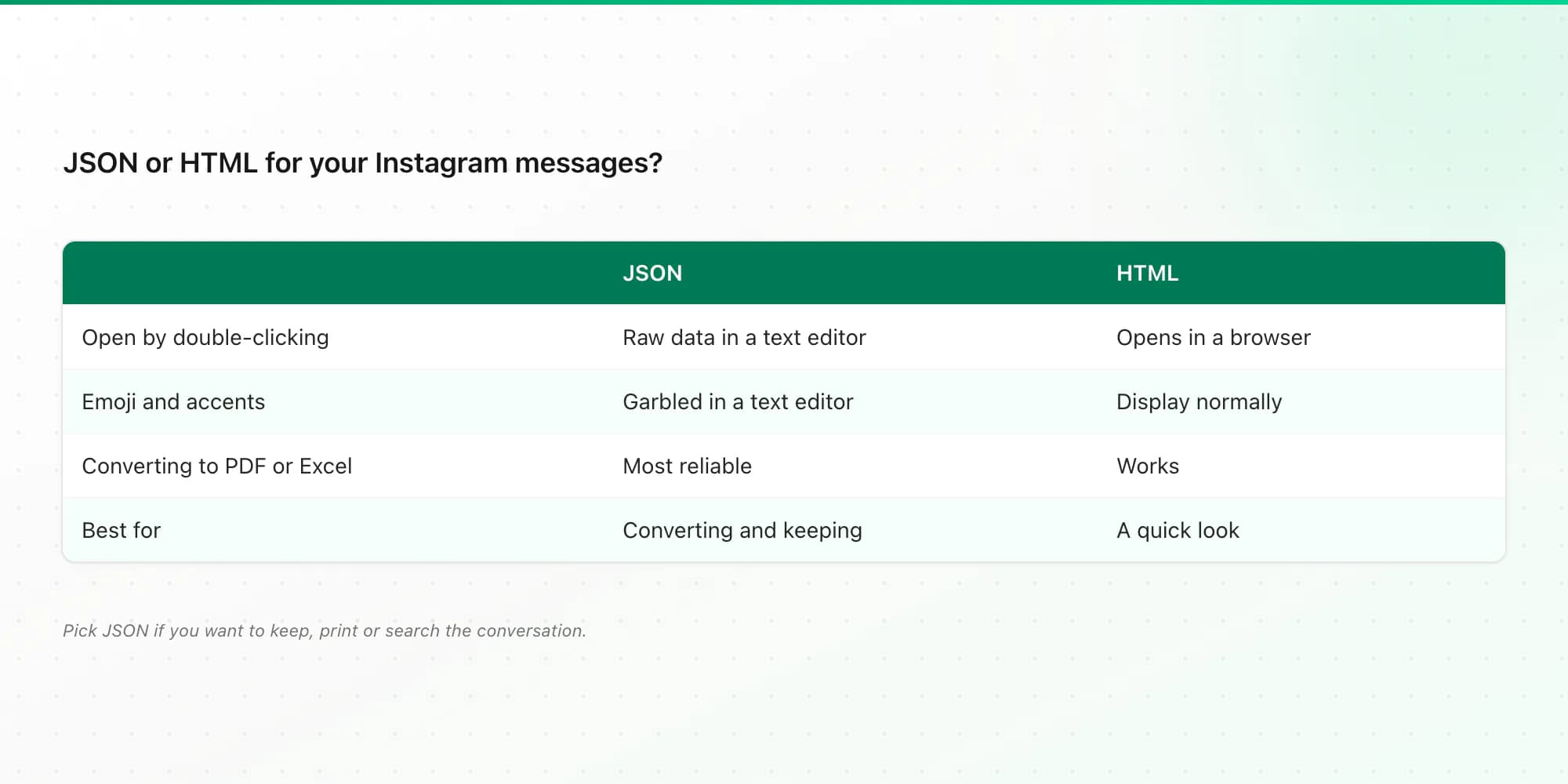 JSON versus HTML when you download Instagram messages: readability, emoji handling and how well each converts