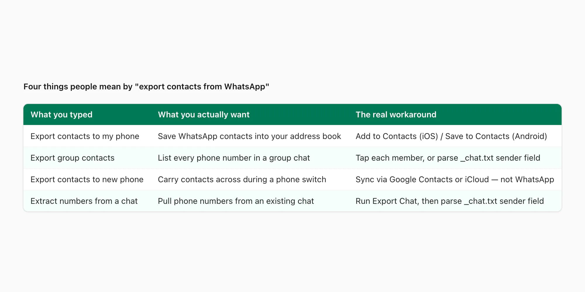 Table of the four user intents behind a contacts-export search and what each one really wants