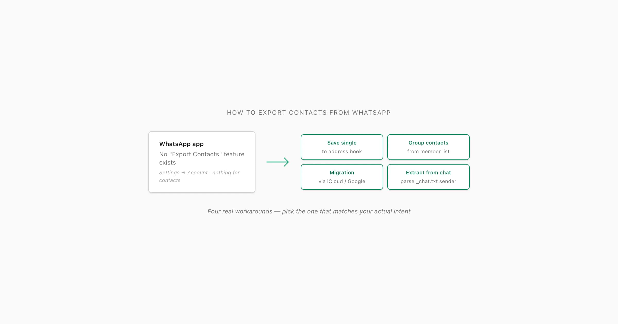 WhatsApp contacts list with a no-export indicator and four workaround paths fanning out below it