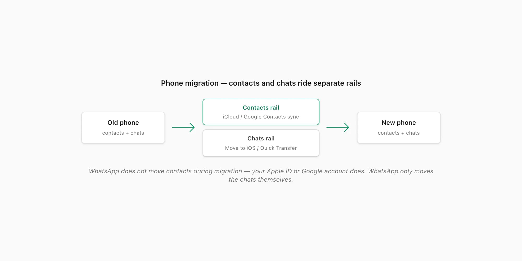 Flow chart of WhatsApp phone migration — contacts ride iCloud or Google sync, chats ride Move to iOS or Quick Transfer