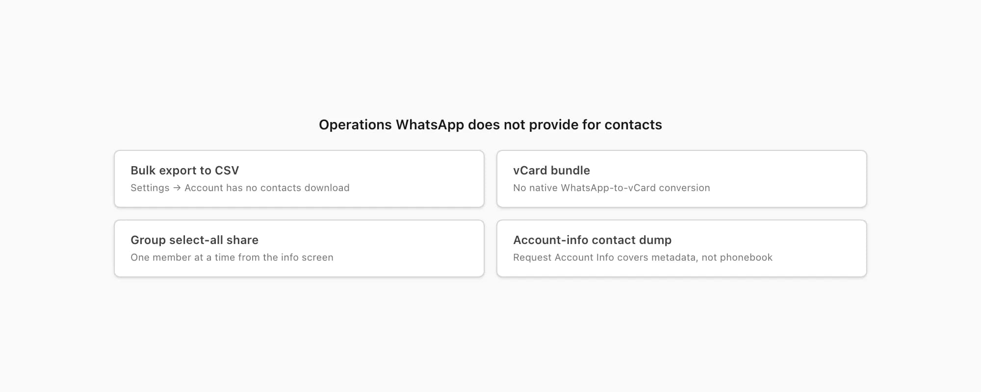 List of contact-related export operations WhatsApp does not provide — bulk export, CSV, vCard, and one-tap share-all