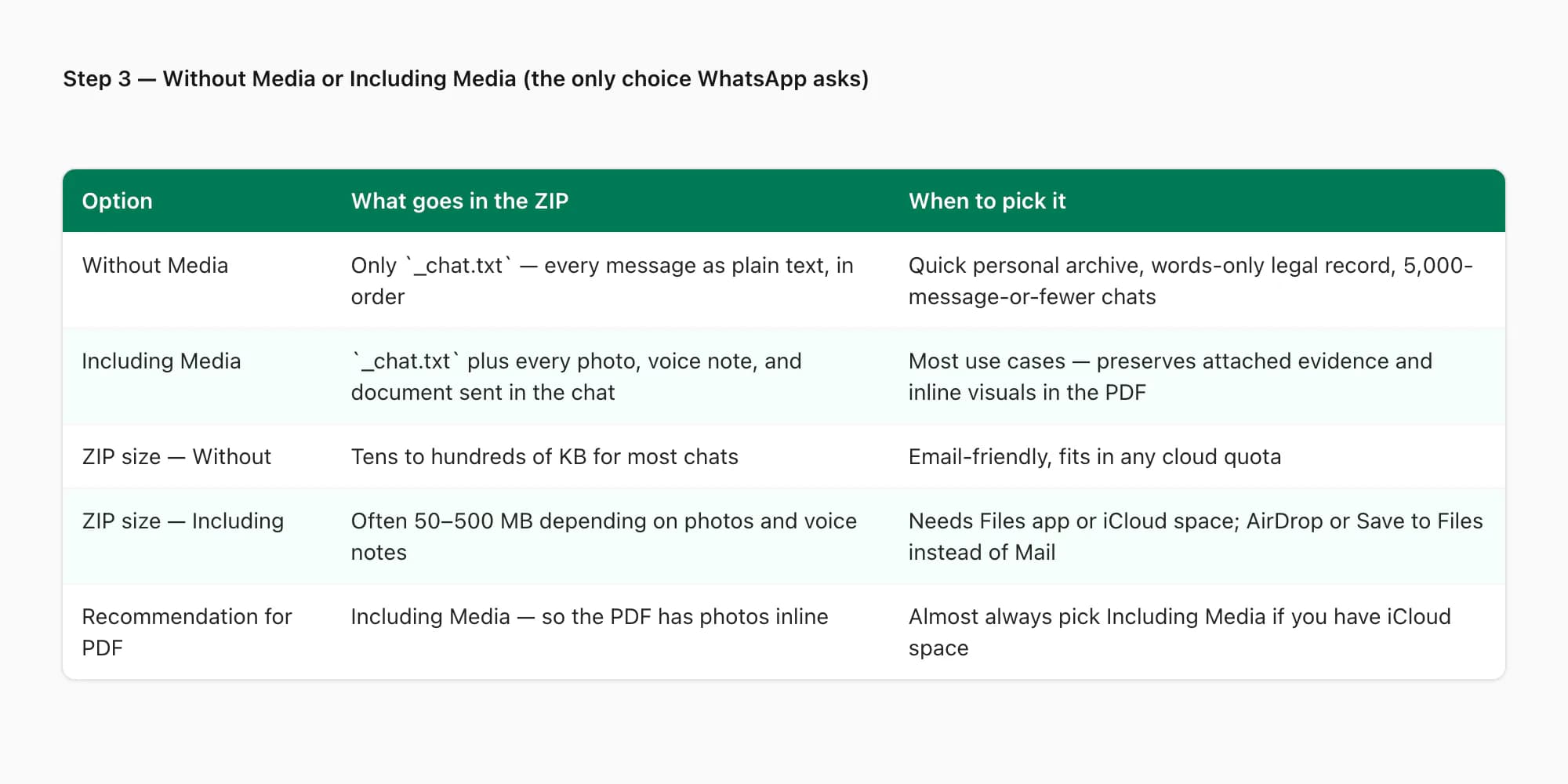Comparison table of Without Media versus Including Media — what each option puts in the ZIP and when to pick it