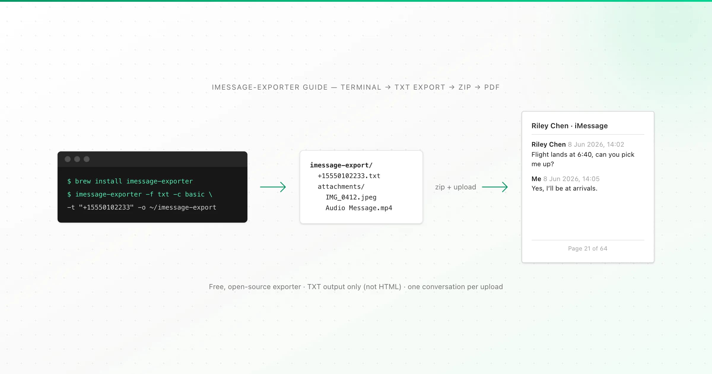 Terminal running imessage exporter, an export folder with attachments, and the finished iMessage PDF
