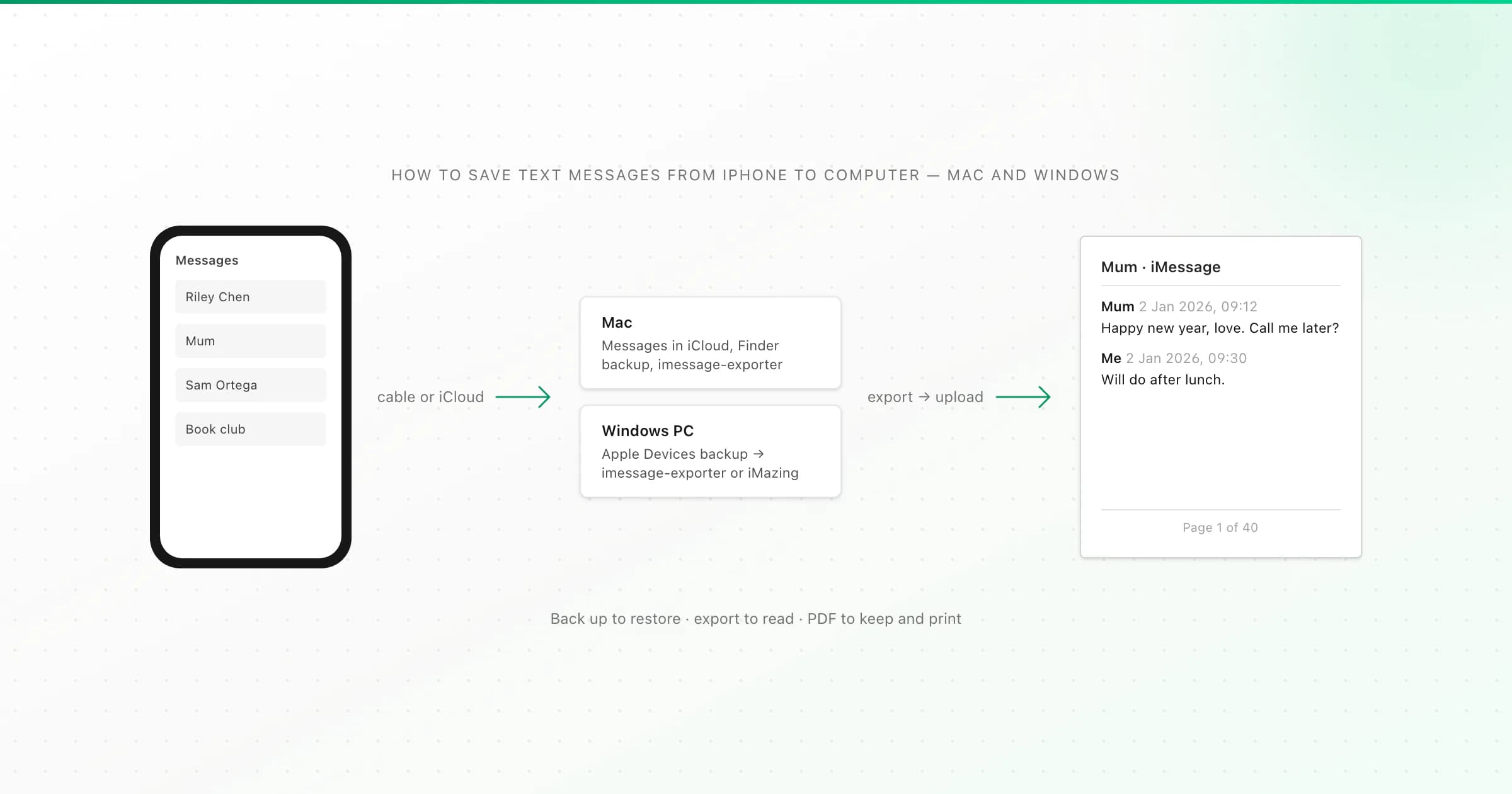 iPhone connected to a Mac and a Windows PC to save text messages from iPhone to computer as a readable file