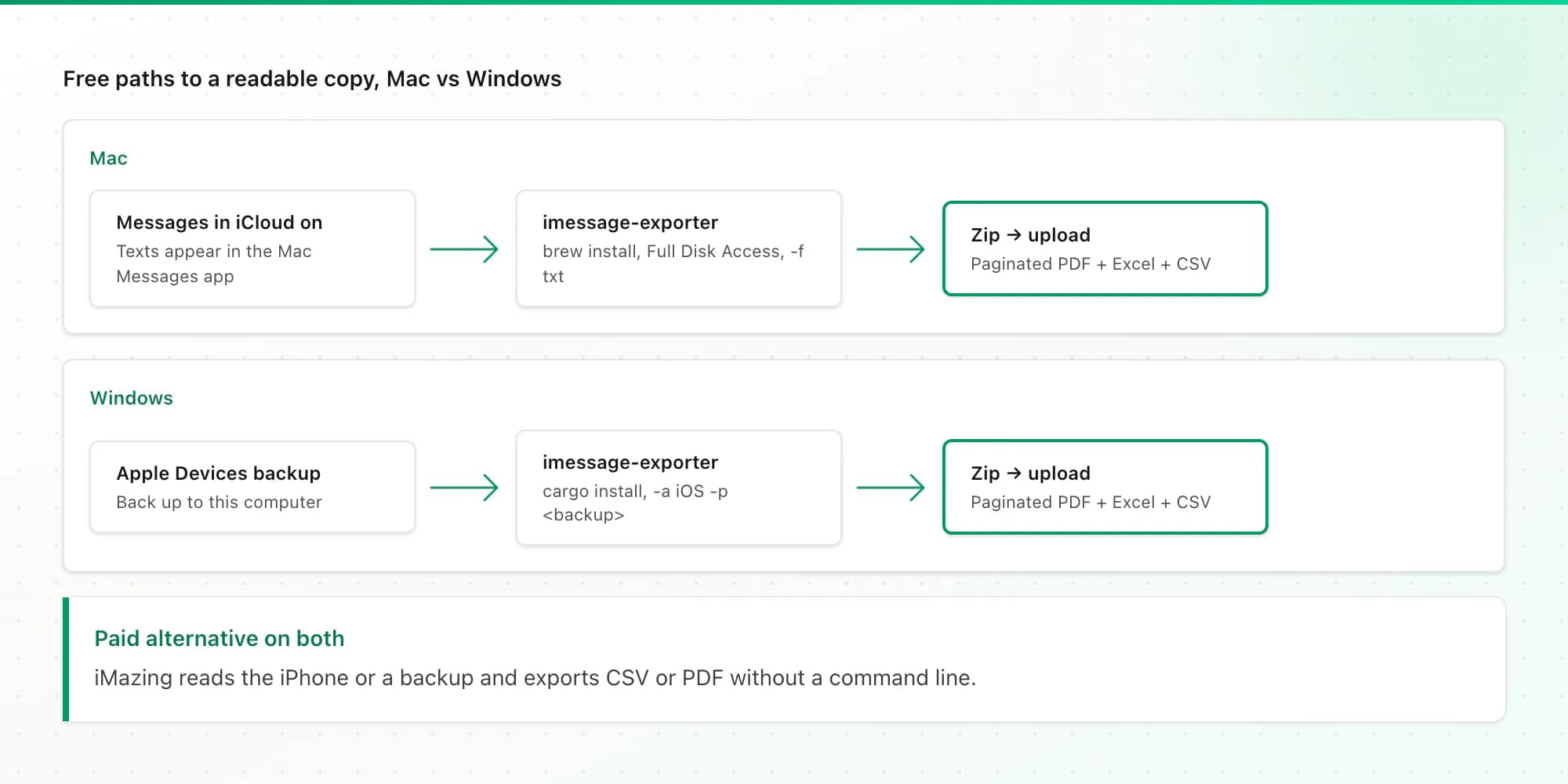 Mac and Windows paths to save text messages from iPhone to computer: Messages in iCloud, backup, imessage-exporter