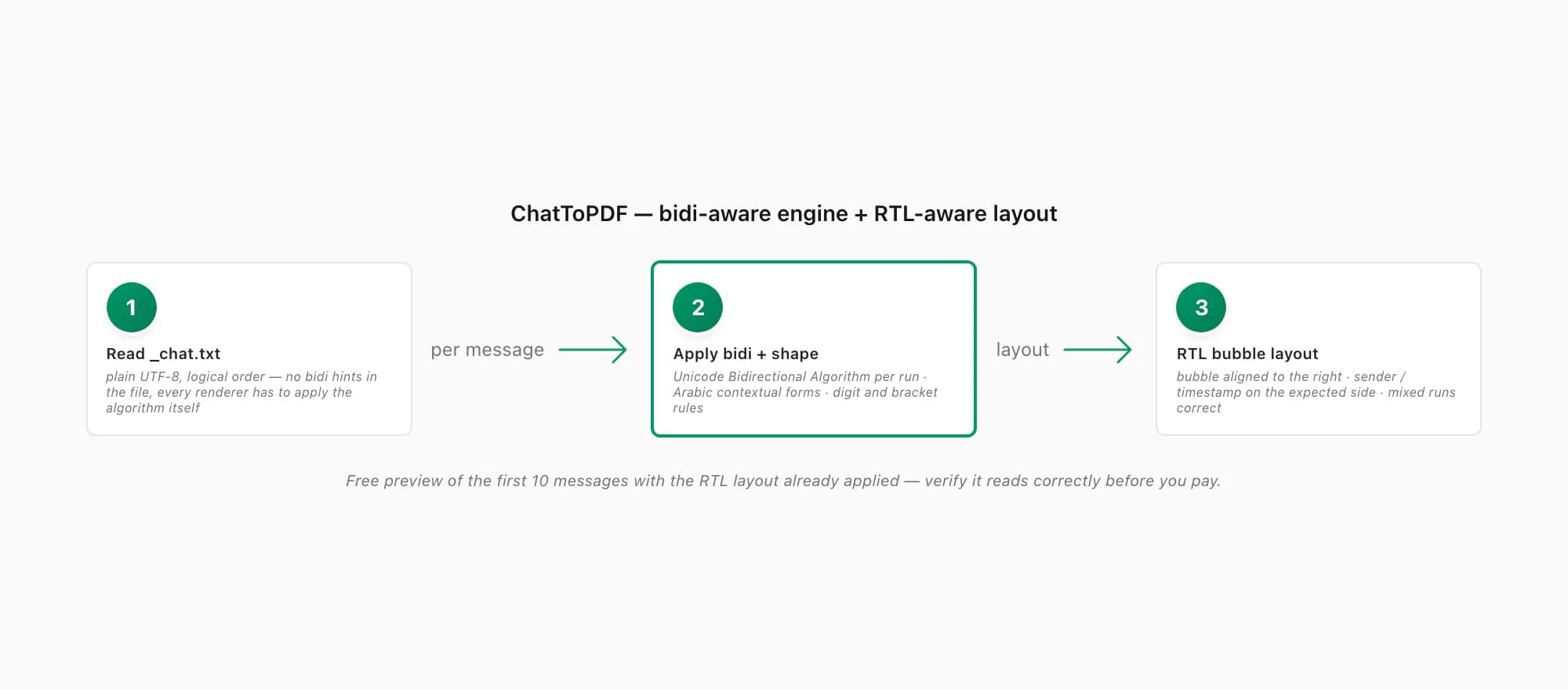 Flow of ChatToPDF reading the export then applying a bidi-aware engine plus RTL layout so the PDF reads correctly