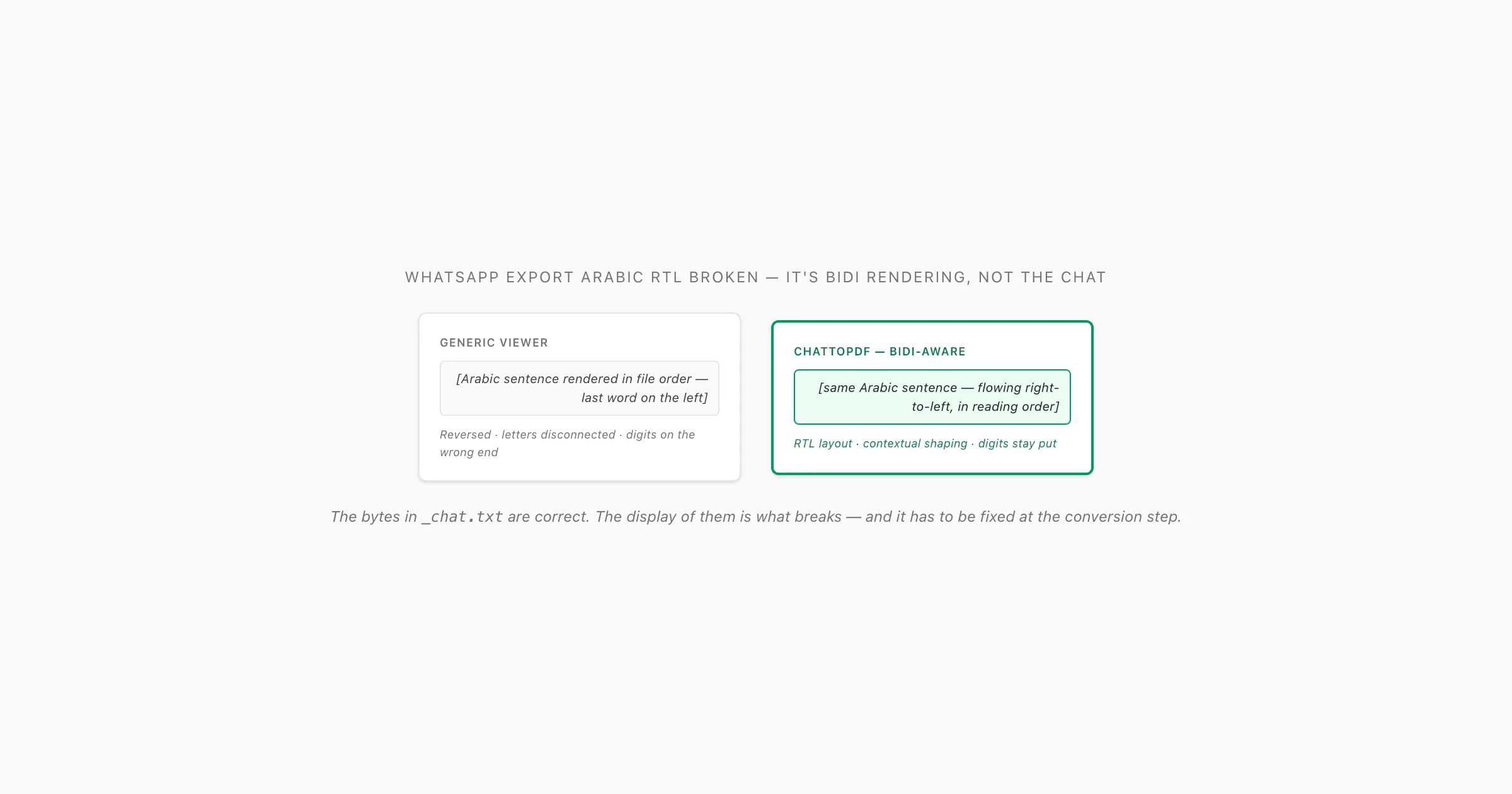 WhatsApp export Arabic RTL broken — chat reversed in a generic viewer beside the same chat aligned in the ChatToPDF output