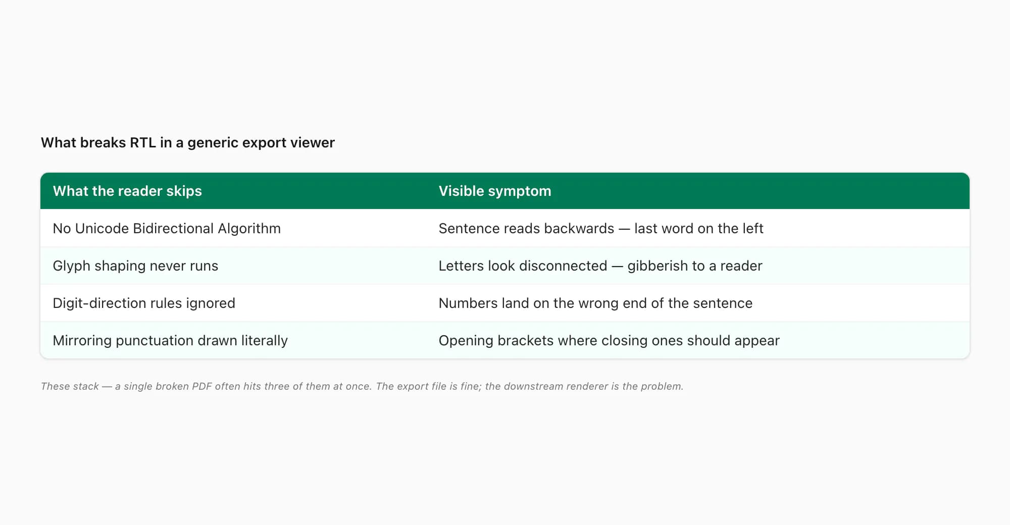 Table of what breaks RTL in a WhatsApp export — no bidi algorithm, no glyph shaping, flipped digits, mirrored punctuation