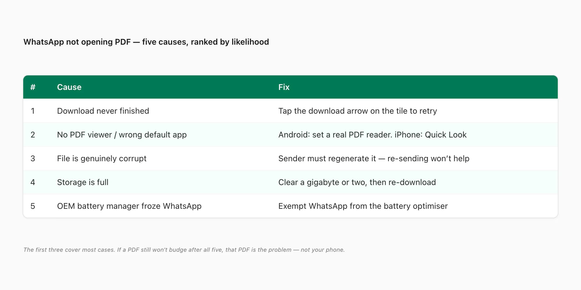 Table of the five causes a WhatsApp PDF will not open, ranked by likelihood with a one-line fix for each