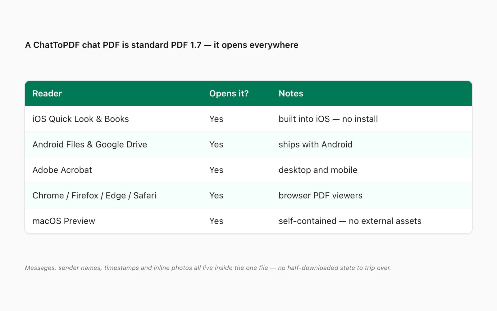 Same ChatToPDF chat PDF rendering identically in Files, Adobe Acrobat and Chrome — standard PDF 1.7 output