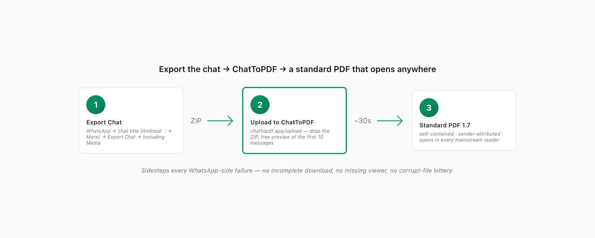 Flow from the WhatsApp Export Chat ZIP through ChatToPDF to a self-contained standard PDF that opens anywhere