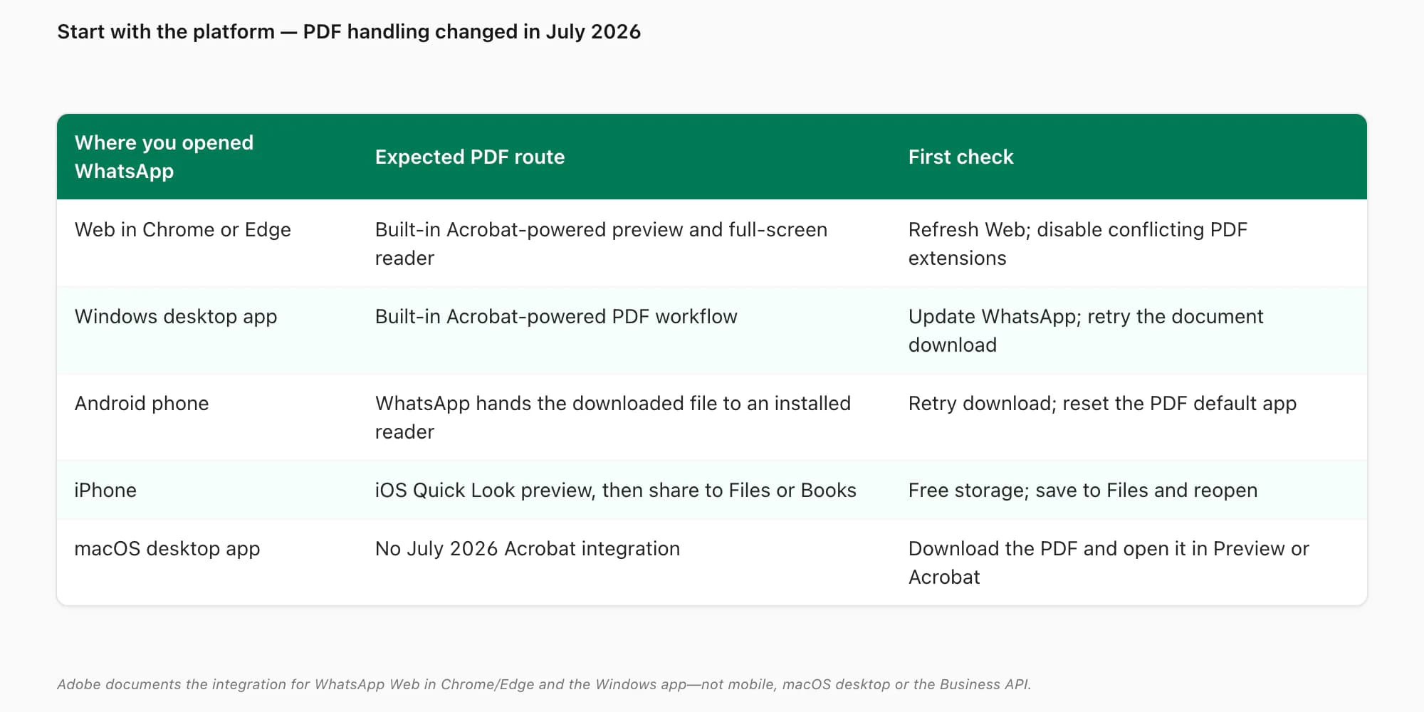 WhatsApp PDF opening routes for Web, Windows, Android, iPhone and macOS after the July 2026 Acrobat integration