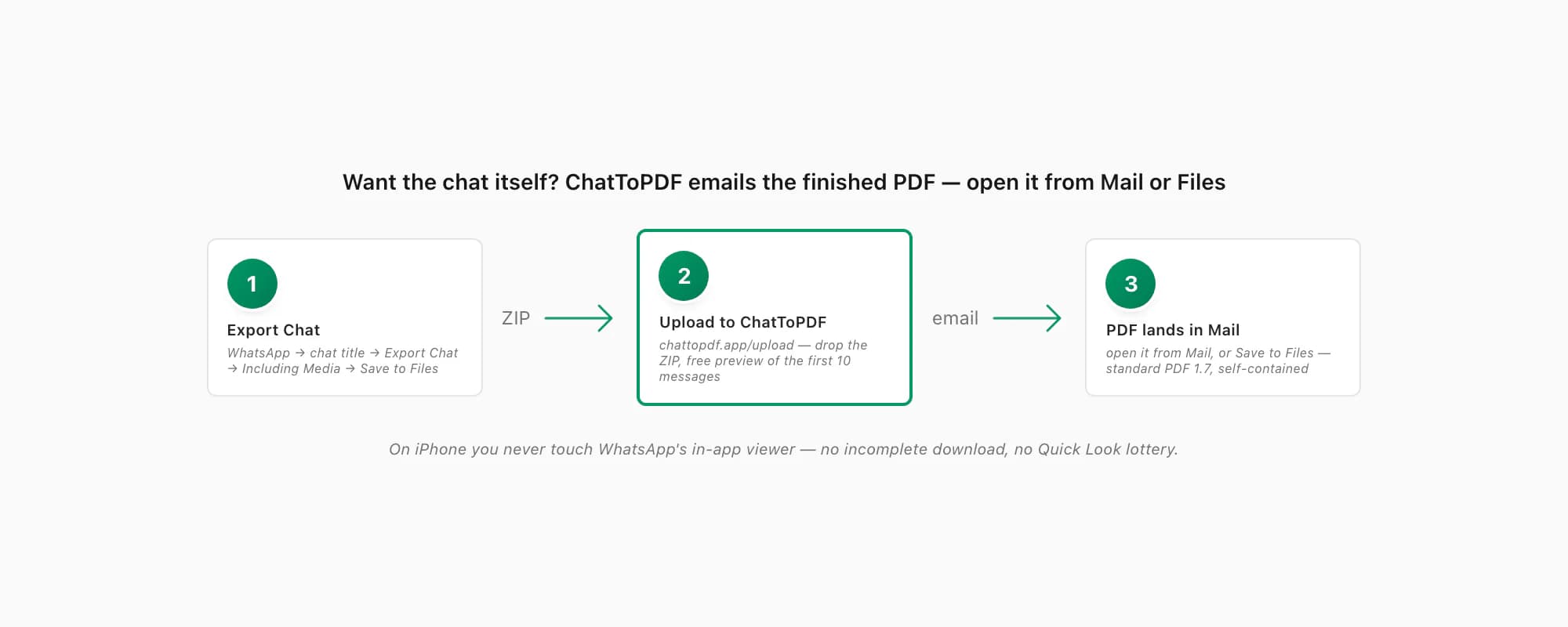 Flow showing ChatToPDF emailing the finished chat PDF so you open it from Mail or Files on iPhone