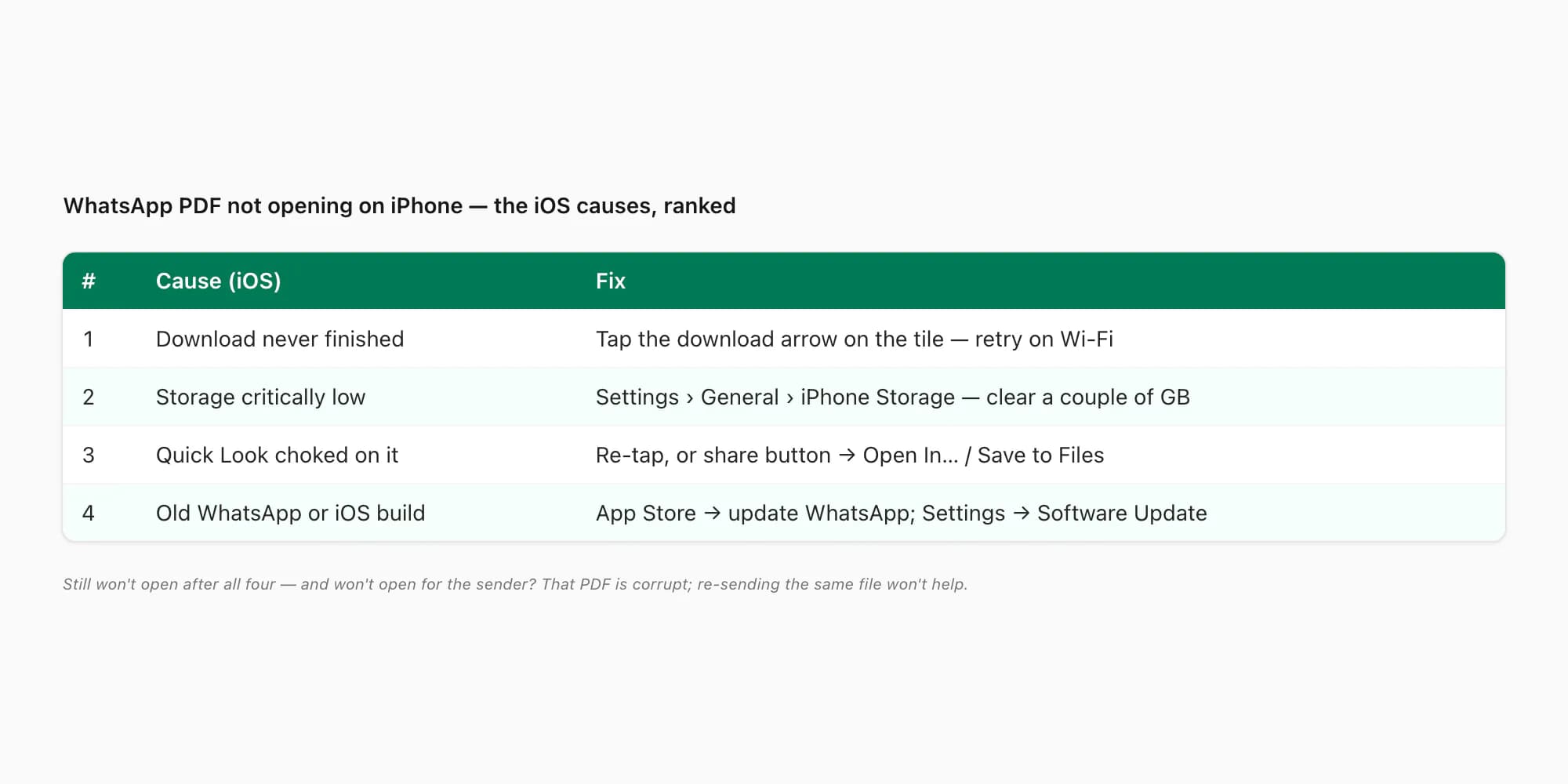 Table of the iOS-specific reasons a WhatsApp PDF won't open on iPhone, each with a one-line fix
