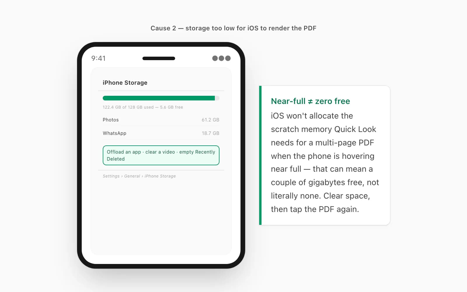 iPhone Storage screen near full, the reason iOS won't render a large WhatsApp PDF document