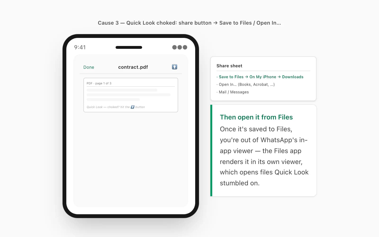 iPhone Quick Look preview of a WhatsApp PDF with the share sheet open on Save to Files and Open In