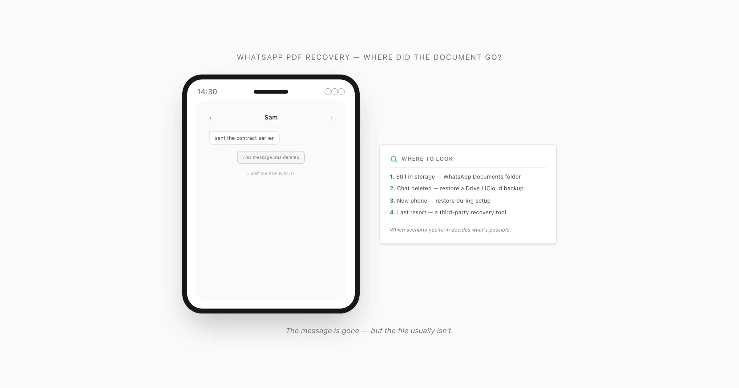 Phone showing an empty WhatsApp chat with a magnifying glass over storage folders — where did the PDF go