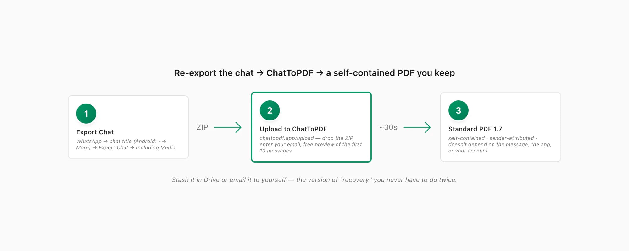 Flow from re-exporting the WhatsApp chat through ChatToPDF to a self-contained PDF you keep outside WhatsApp