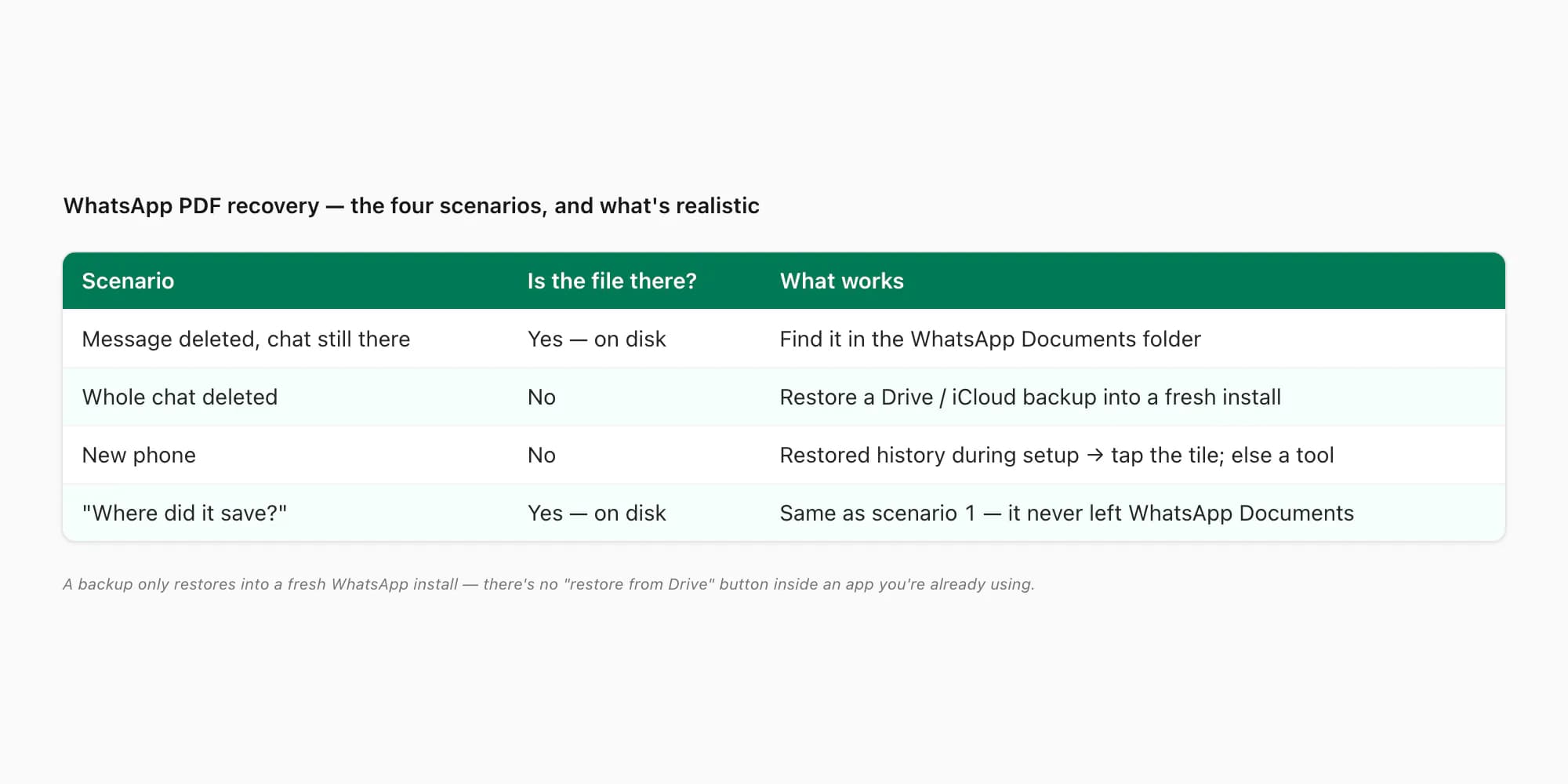 Table of WhatsApp PDF recovery scenarios — deleted message, deleted chat, new phone — and the realistic outcome for each