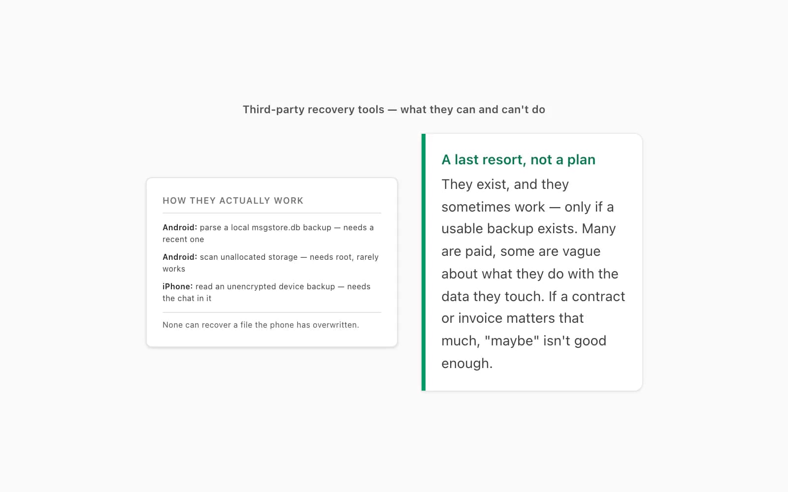 Callout setting honest expectations on third-party WhatsApp recovery tools — they exist but offer no guarantees