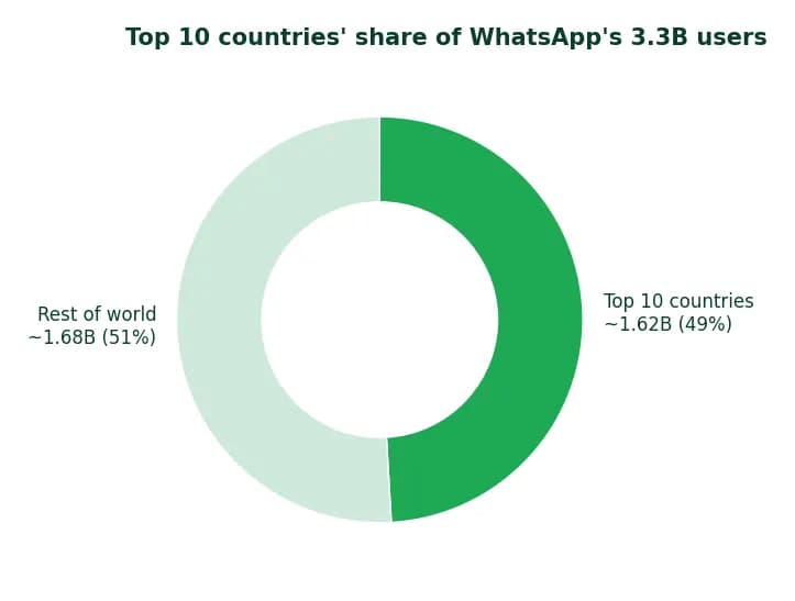 Donut chart showing the top 10 countries hold about 49 percent of WhatsApp's 3.3 billion users