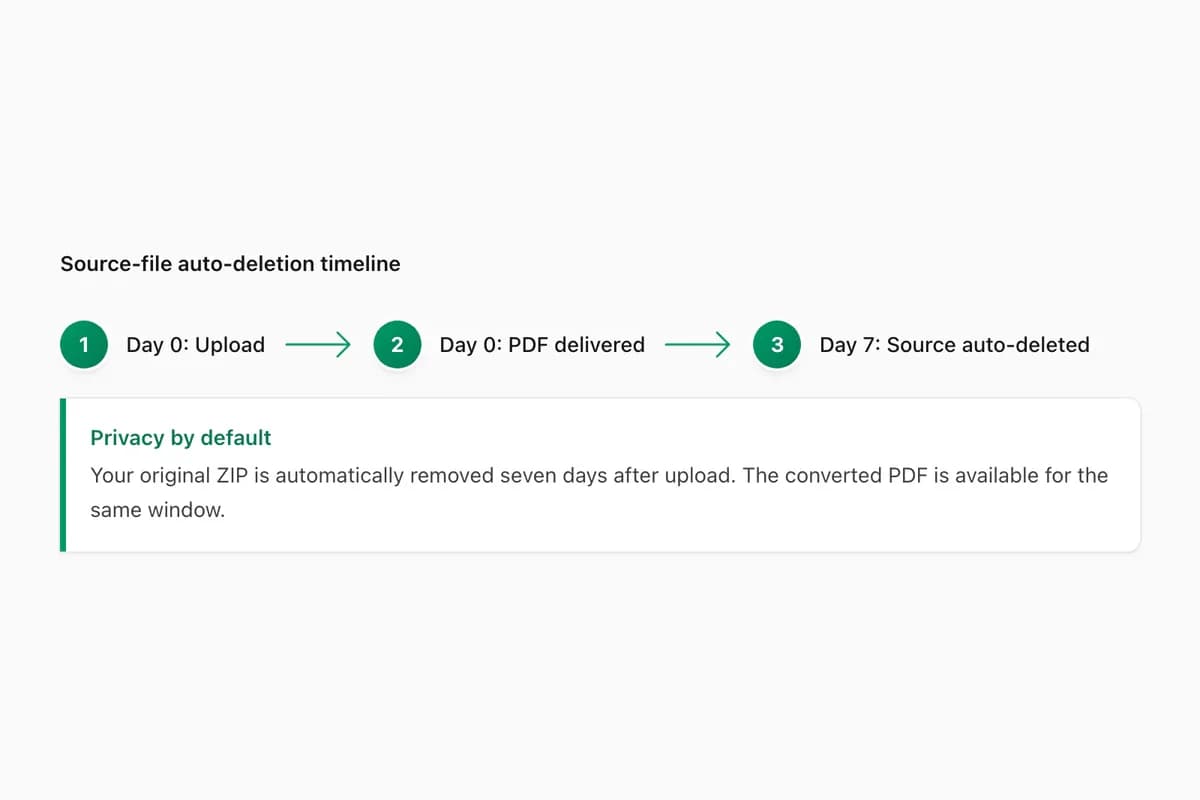 Seven-day deletion timeline from WhatsApp ZIP upload and PDF delivery to automatic source-file removal