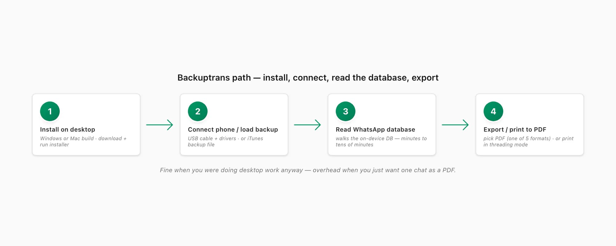 Backuptrans flow: install on Windows or Mac, connect phone or load iTunes backup, read database, export or print to PDF