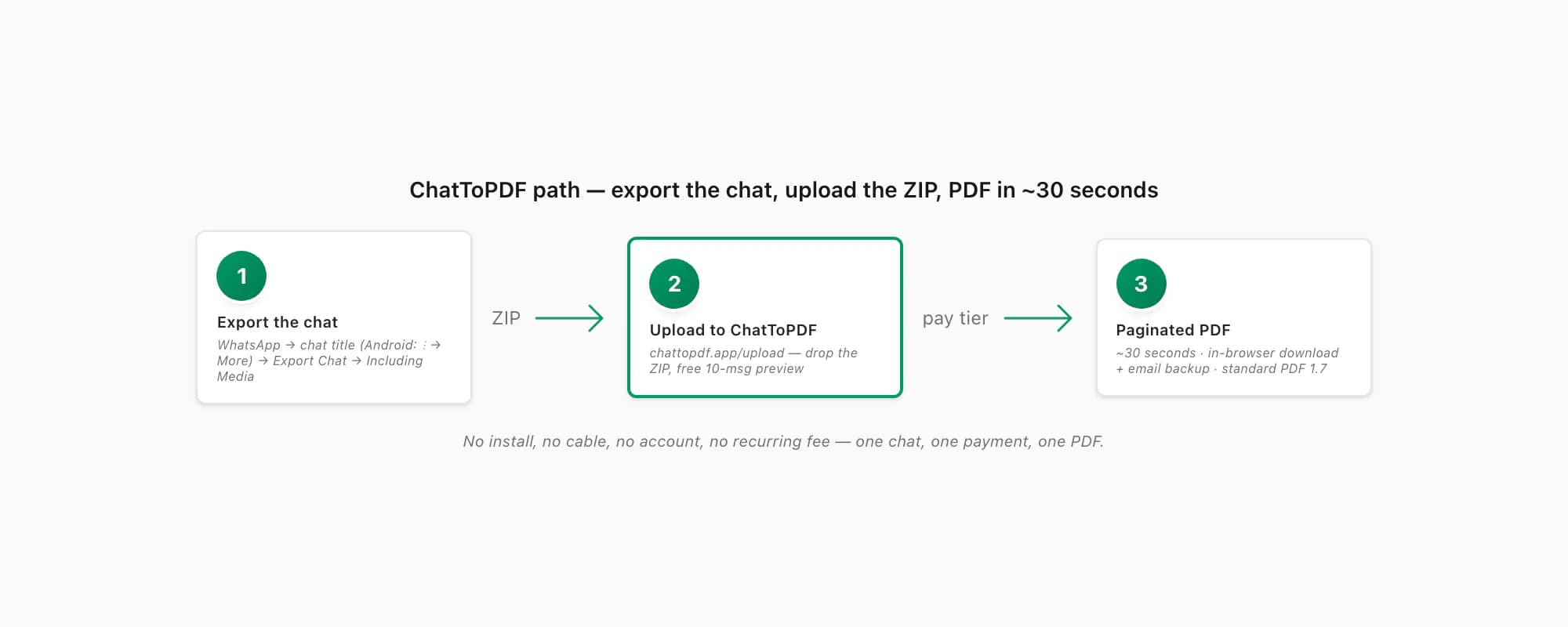 ChatToPDF flow: export chat from WhatsApp, upload the ZIP to chattopdf.app, paginated PDF emailed in about thirty seconds