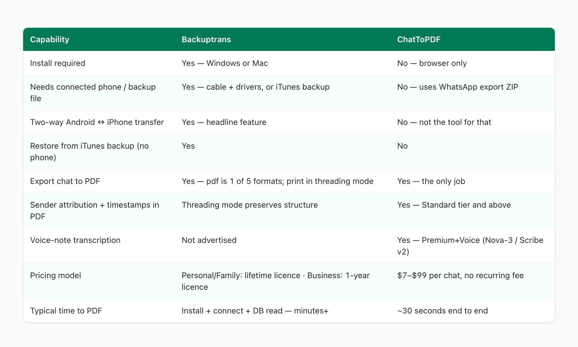 Backuptrans vs ChatToPDF feature matrix: install, phone or backup, transfer, PDF export, attribution, voice, pricing, time