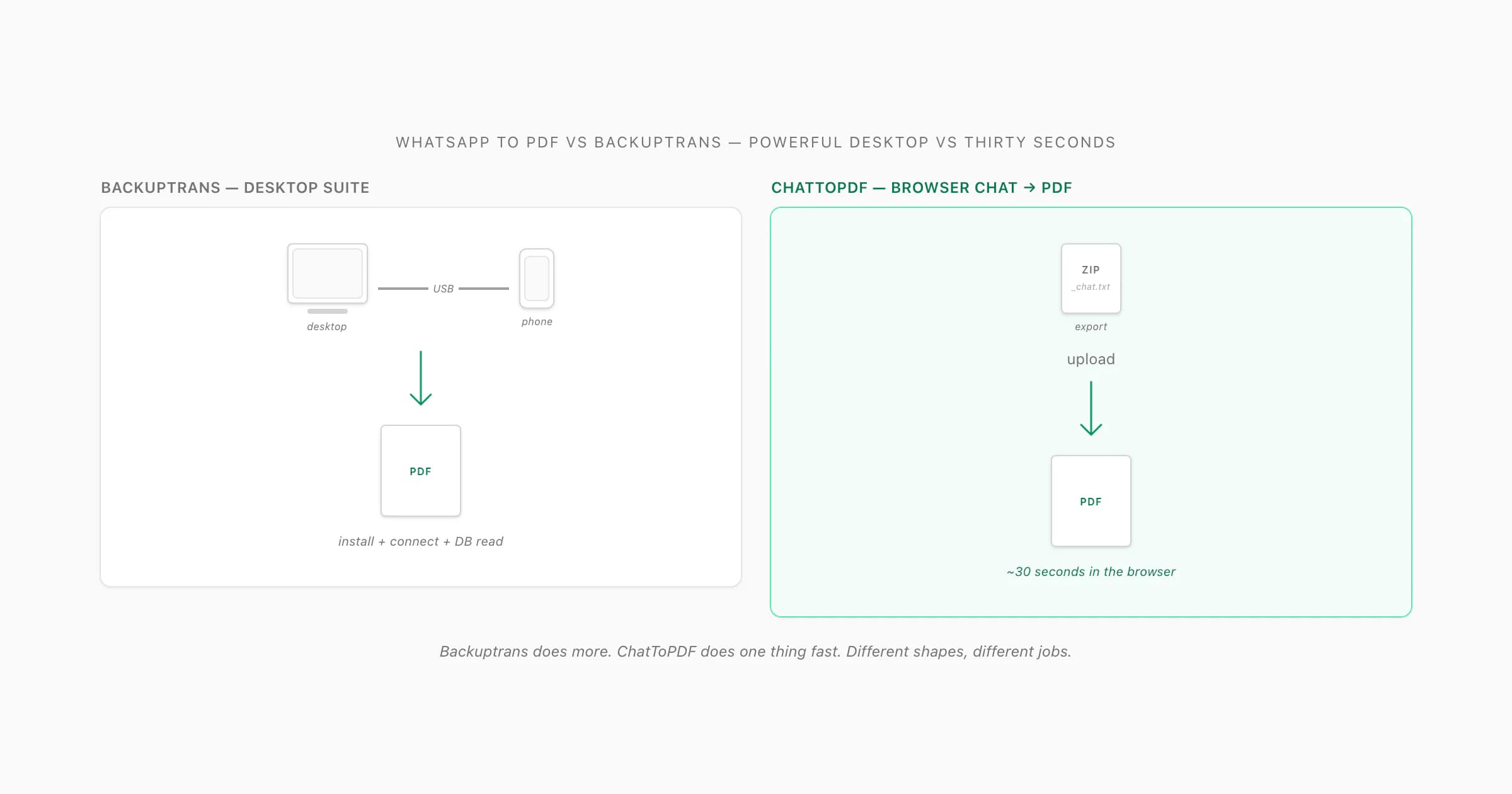 WhatsApp to PDF vs Backuptrans split: Backuptrans needs desktop install and connected phone; ChatToPDF needs a ZIP only