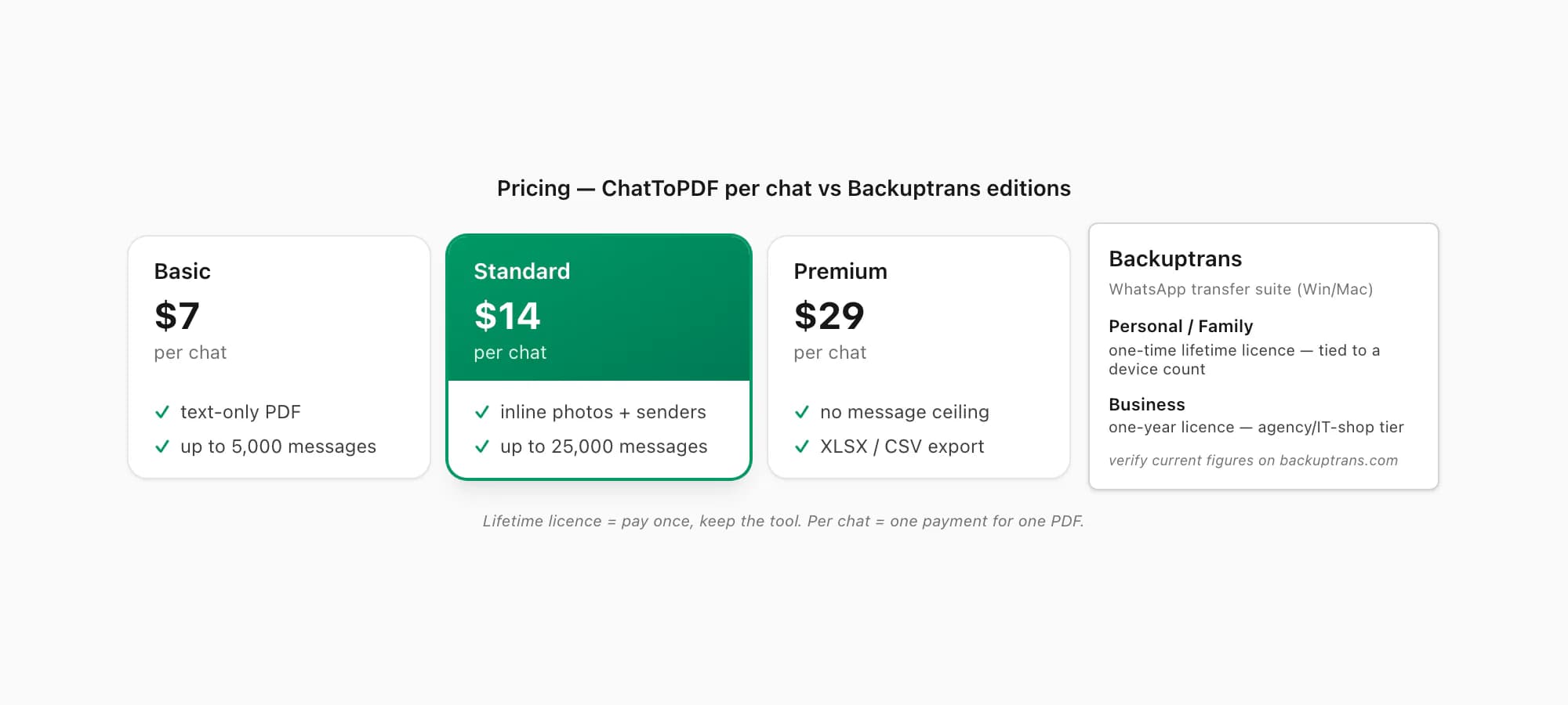 Pricing: ChatToPDF five per-chat tiers next to Backuptrans Personal/Family lifetime licences and Business one-year licence
