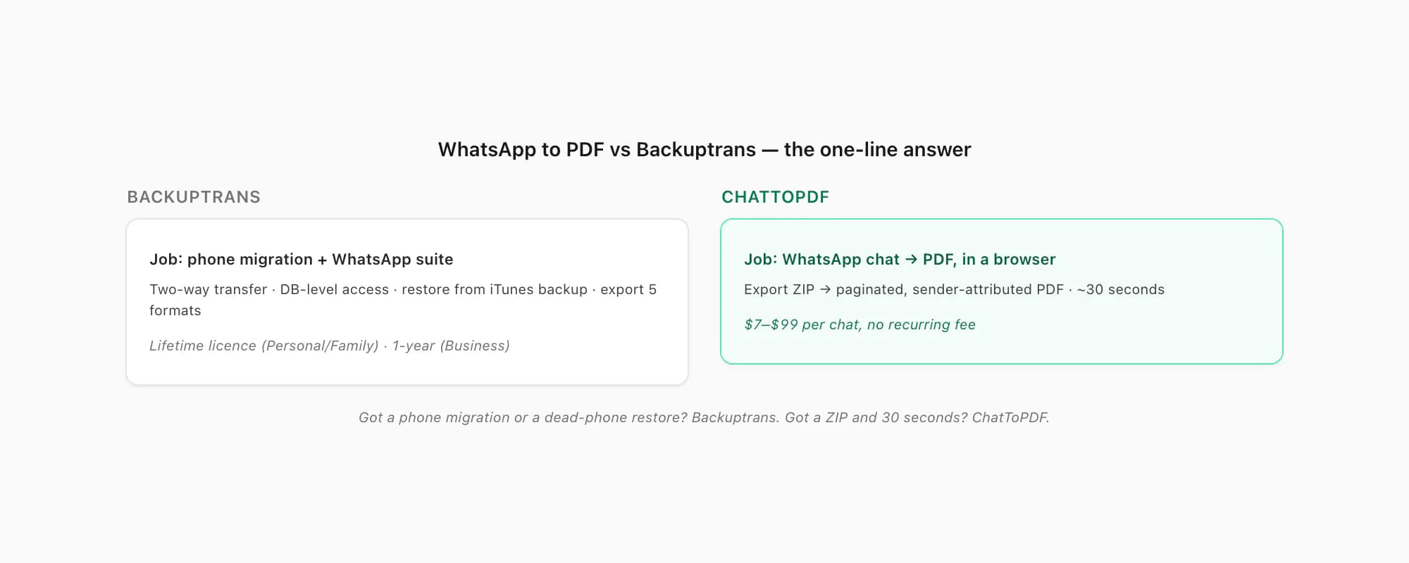 Side-by-side WhatsApp to PDF vs Backuptrans summary showing each tool next to the kind of job it is actually built to handle