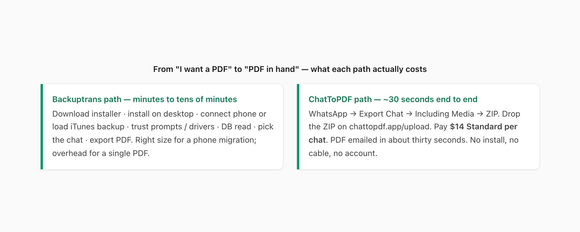 Time to PDF: Backuptrans path needs install, device connection, database read; ChatToPDF path: export, upload, ~30 seconds