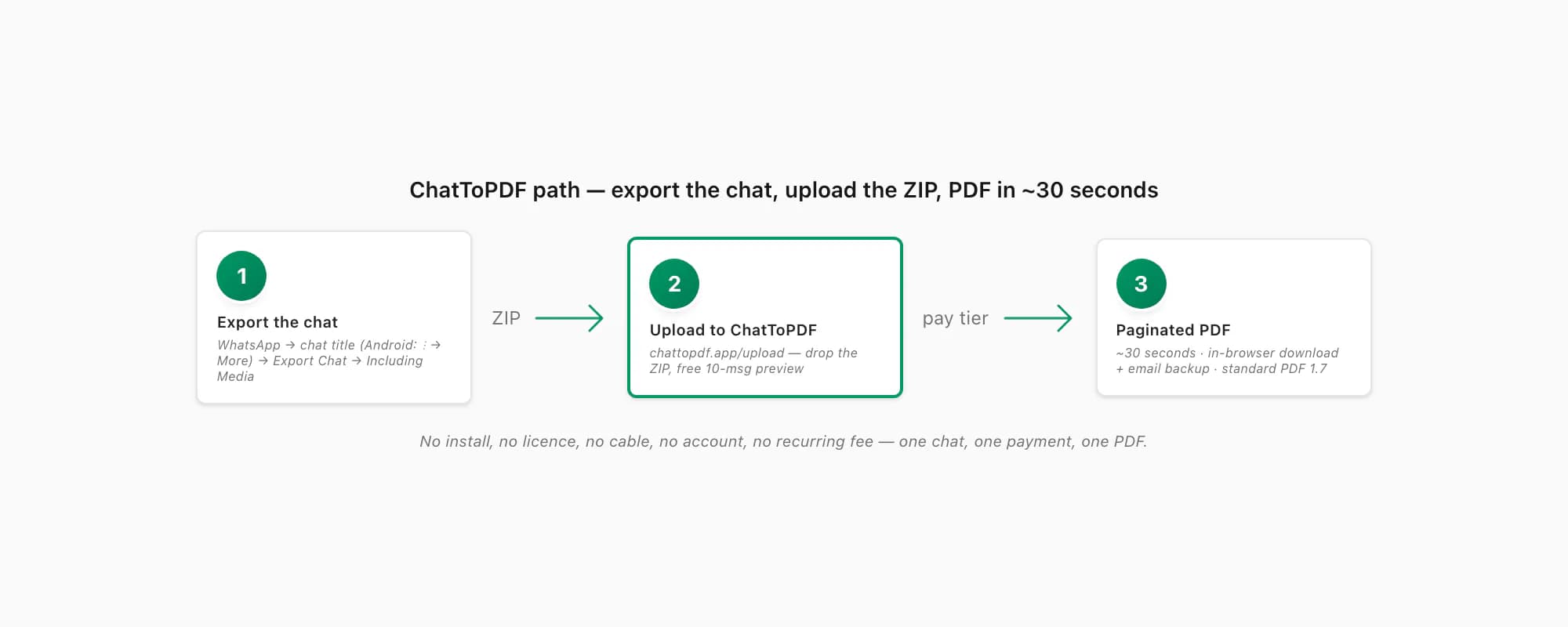 ChatToPDF flow: export chat from WhatsApp, upload the ZIP to chattopdf.app, paginated PDF emailed in about thirty seconds