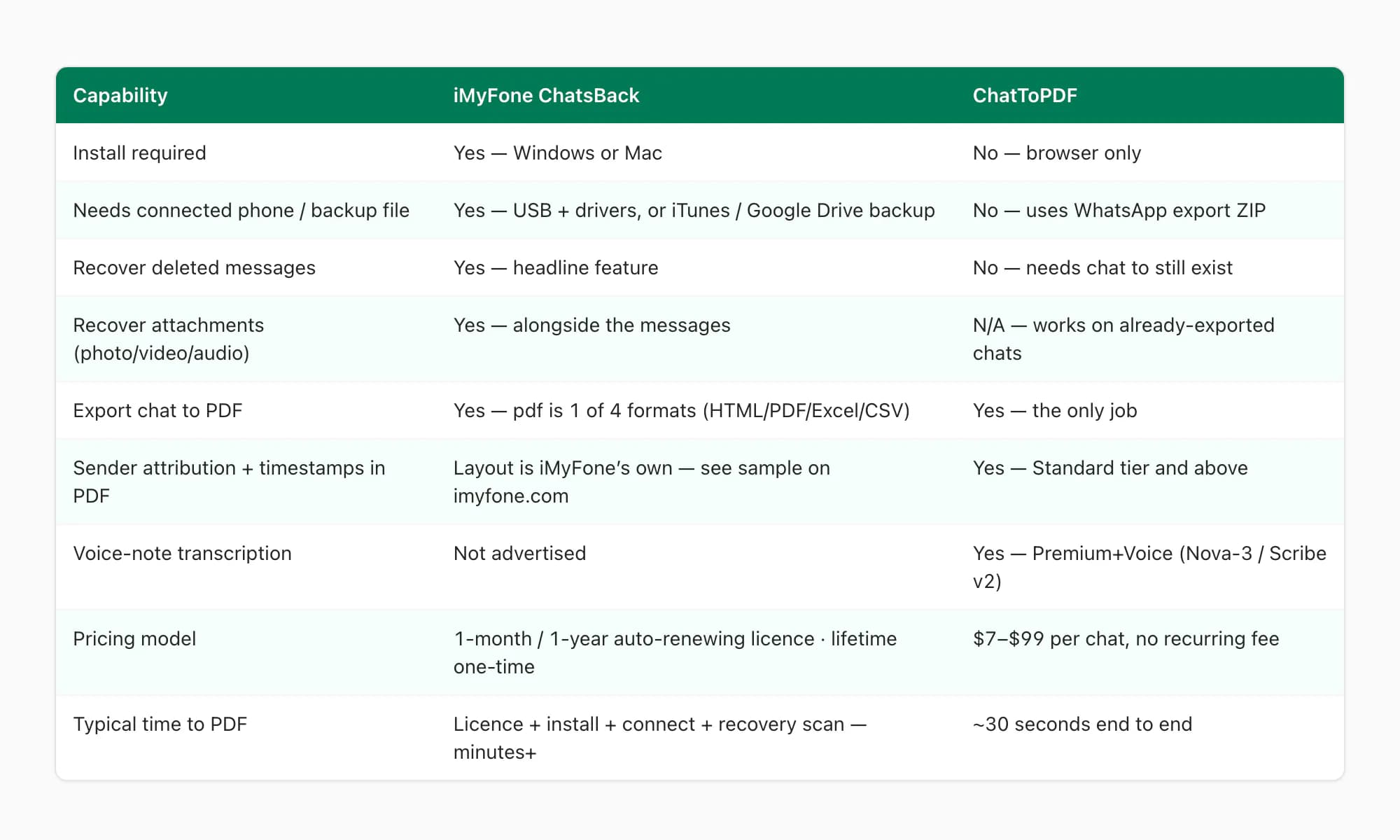 iMyFone ChatsBack vs ChatToPDF feature matrix: install, device, recovery, PDF export, attribution, voice, pricing, time