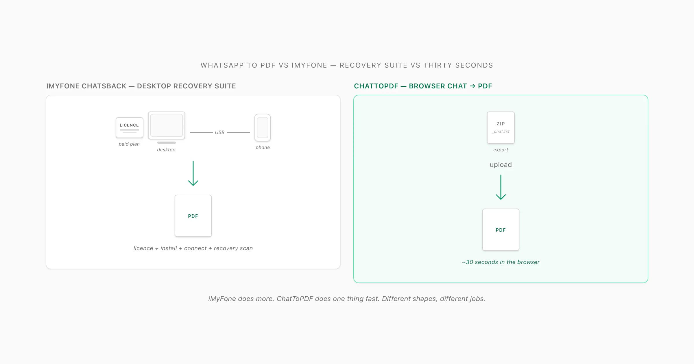 WhatsApp to PDF vs iMyFone split: iMyFone needs install, phone and a licence; ChatToPDF needs a ZIP only