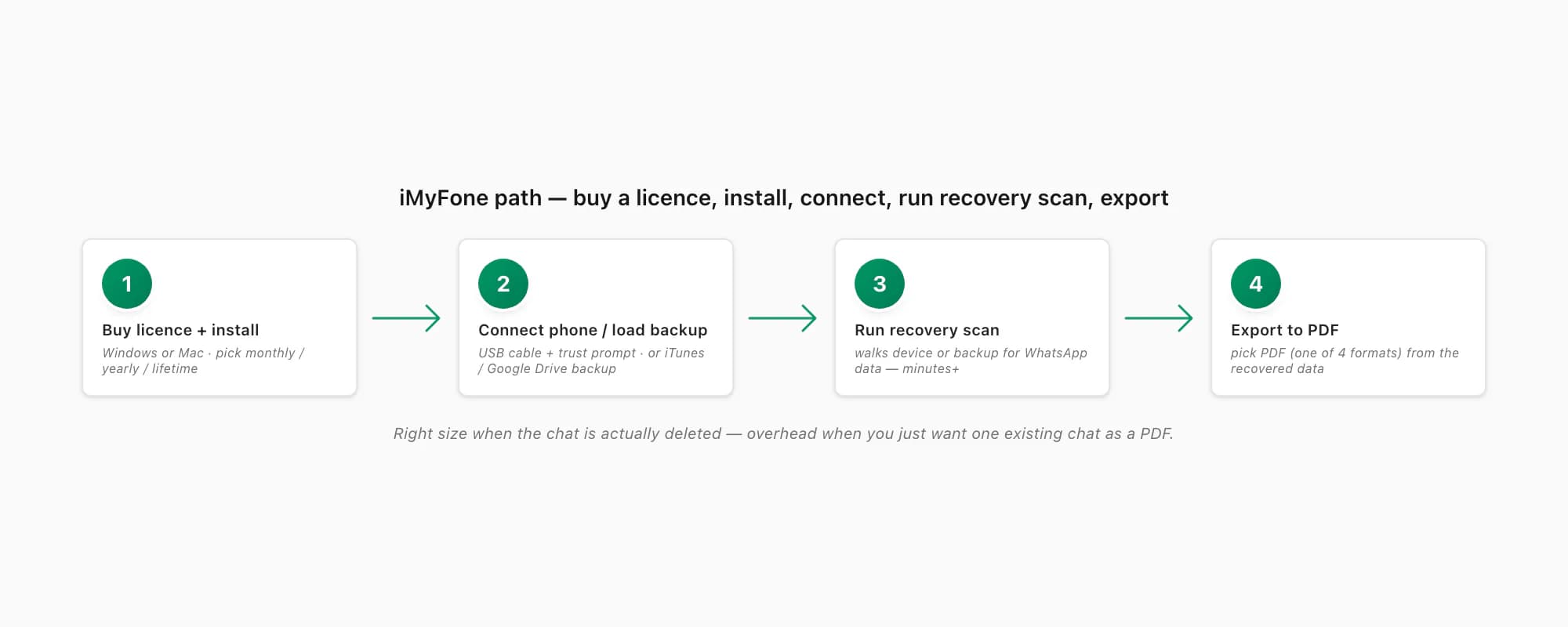 iMyFone ChatsBack flow: install on Windows or Mac, connect phone, run recovery scan, export chat as PDF