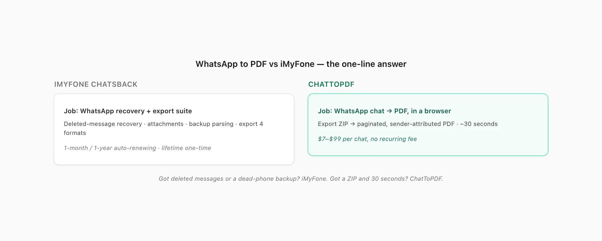 Side-by-side WhatsApp to PDF vs iMyFone summary showing each tool next to the kind of job it is actually built to handle
