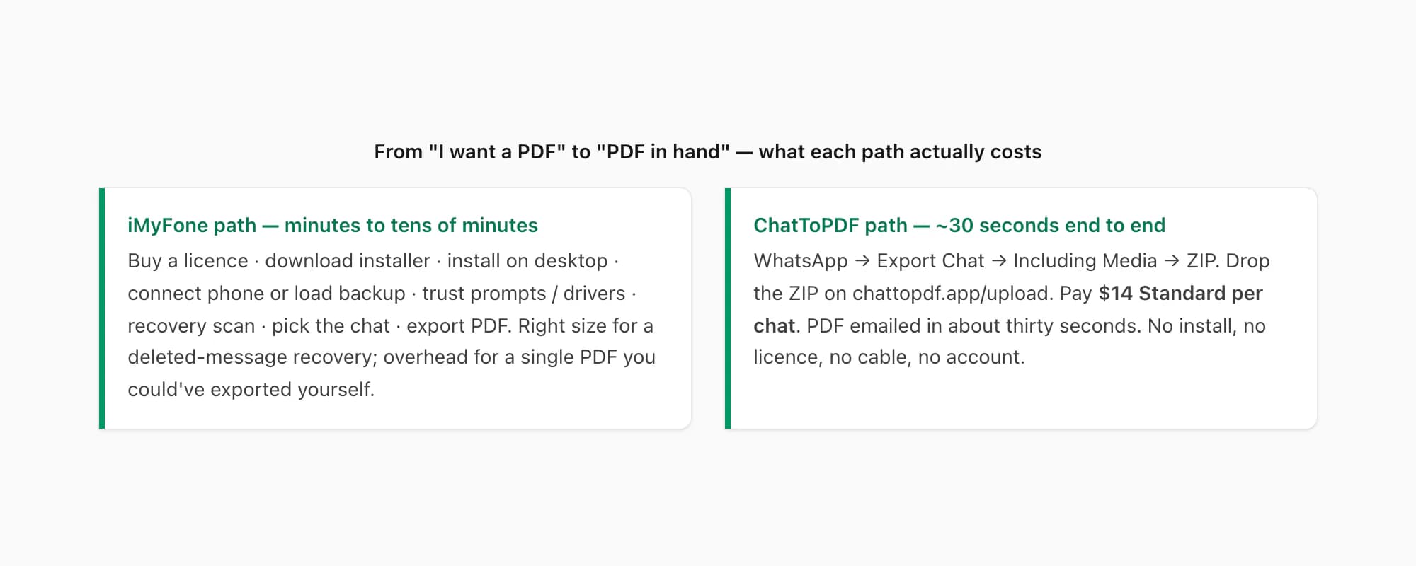 Time to PDF: iMyFone path needs install, USB and recovery scan; ChatToPDF: export, upload, around thirty seconds