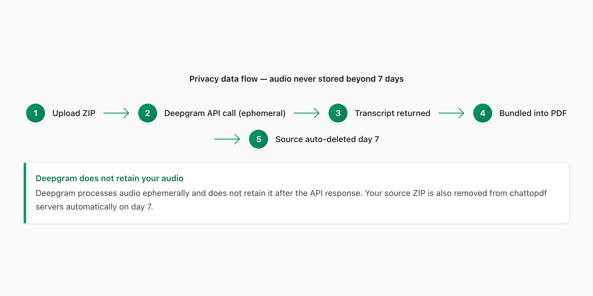 Privacy flow for WhatsApp voice-note transcription from encrypted upload through processing to automatic deletion after seven days