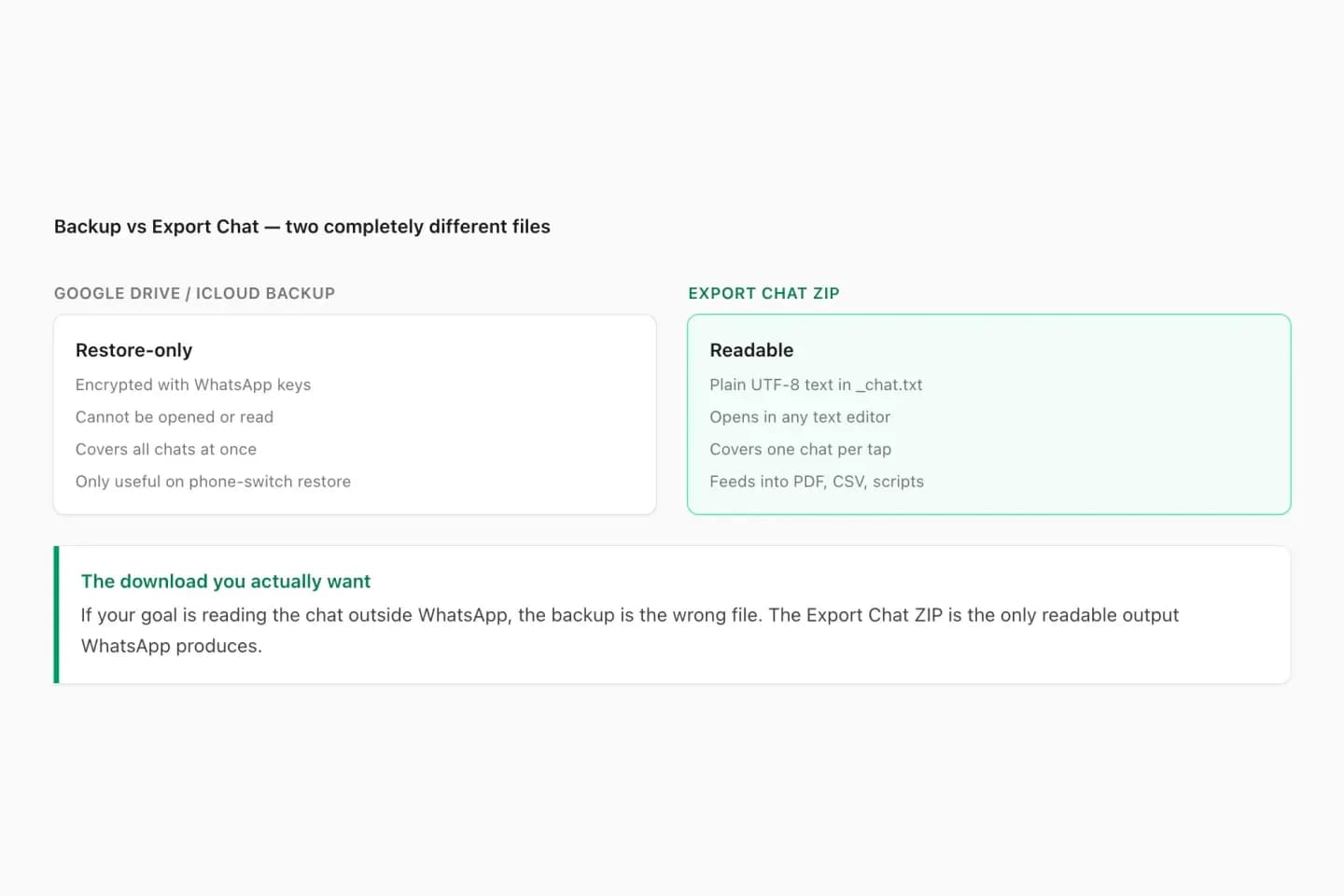 Comparison of a Google Drive or iCloud WhatsApp backup, which is restore-only, with an Export Chat ZIP that can be read outside WhatsApp