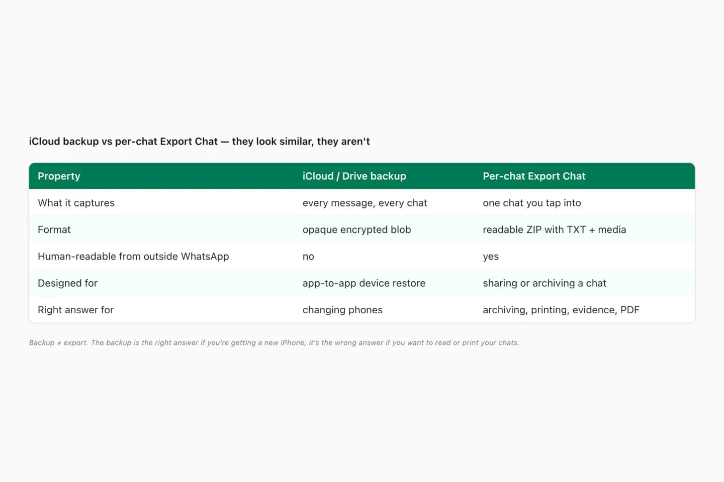 Table comparing an iCloud or Google Drive WhatsApp backup with a per-chat Export Chat file: format, readability and what each is designed for